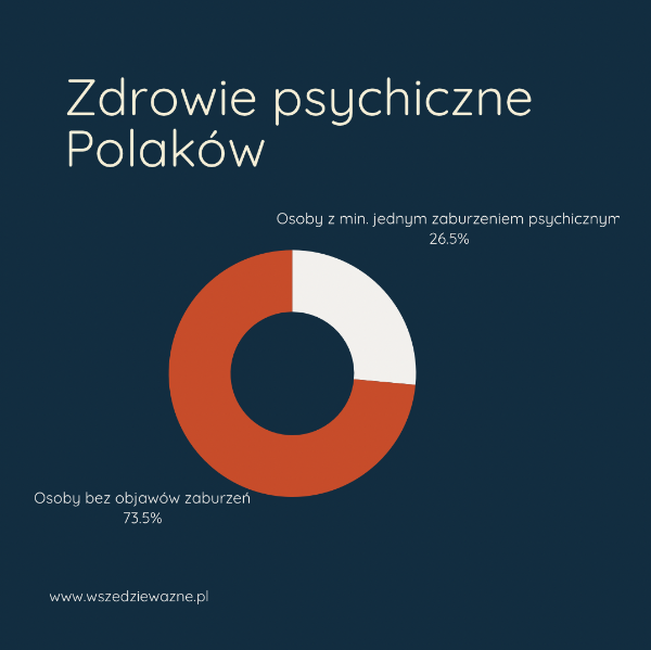 zdrowie psychiczne dane